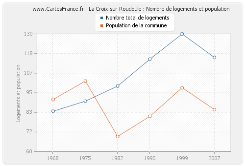 La Croix-sur-Roudoule : Nombre de logements et population